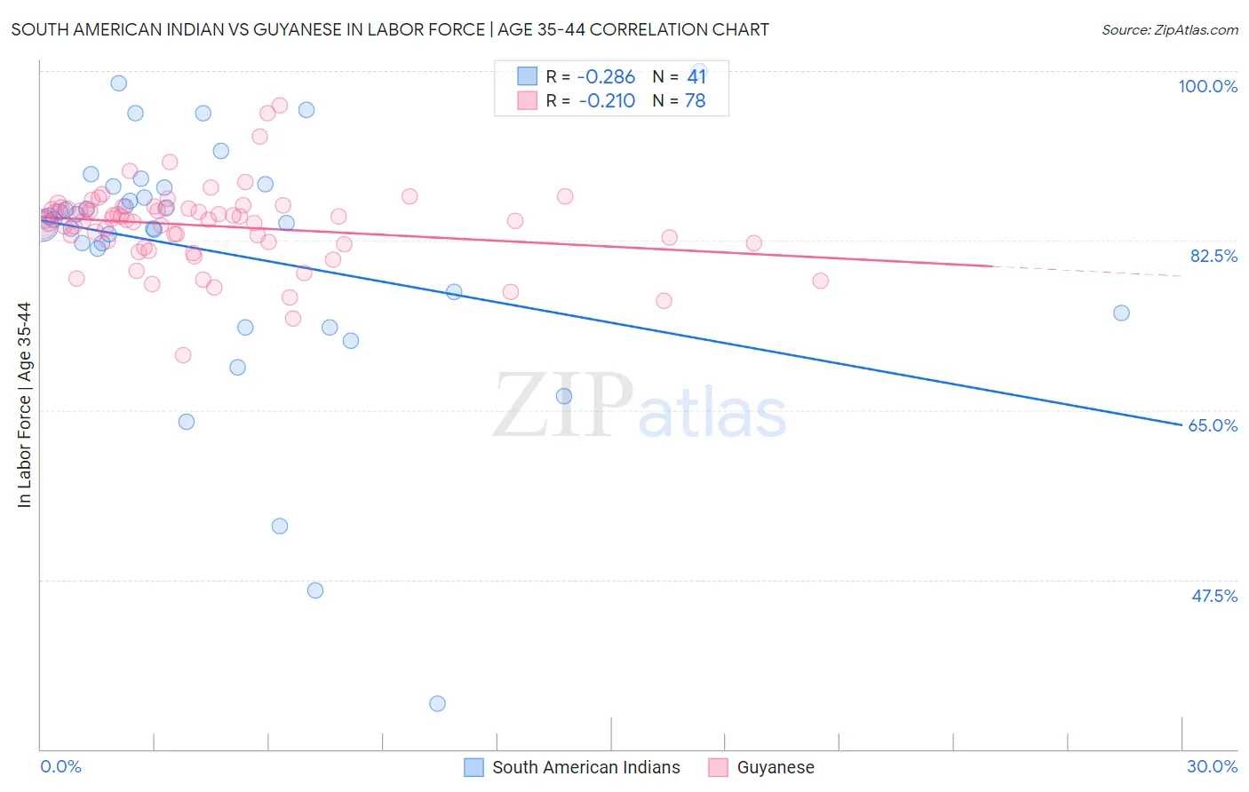 South American Indian vs Guyanese In Labor Force | Age 35-44