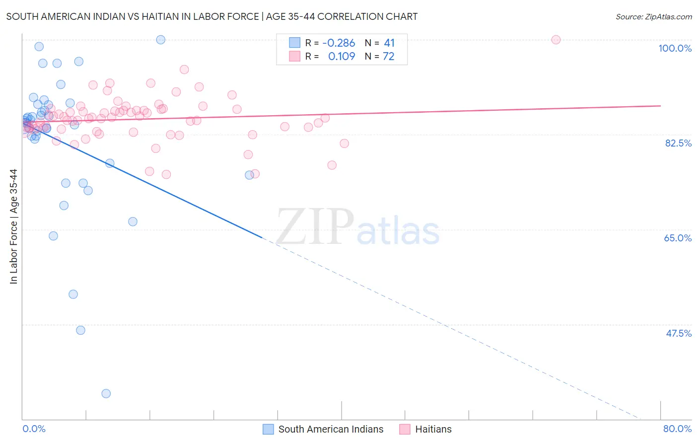 South American Indian vs Haitian In Labor Force | Age 35-44