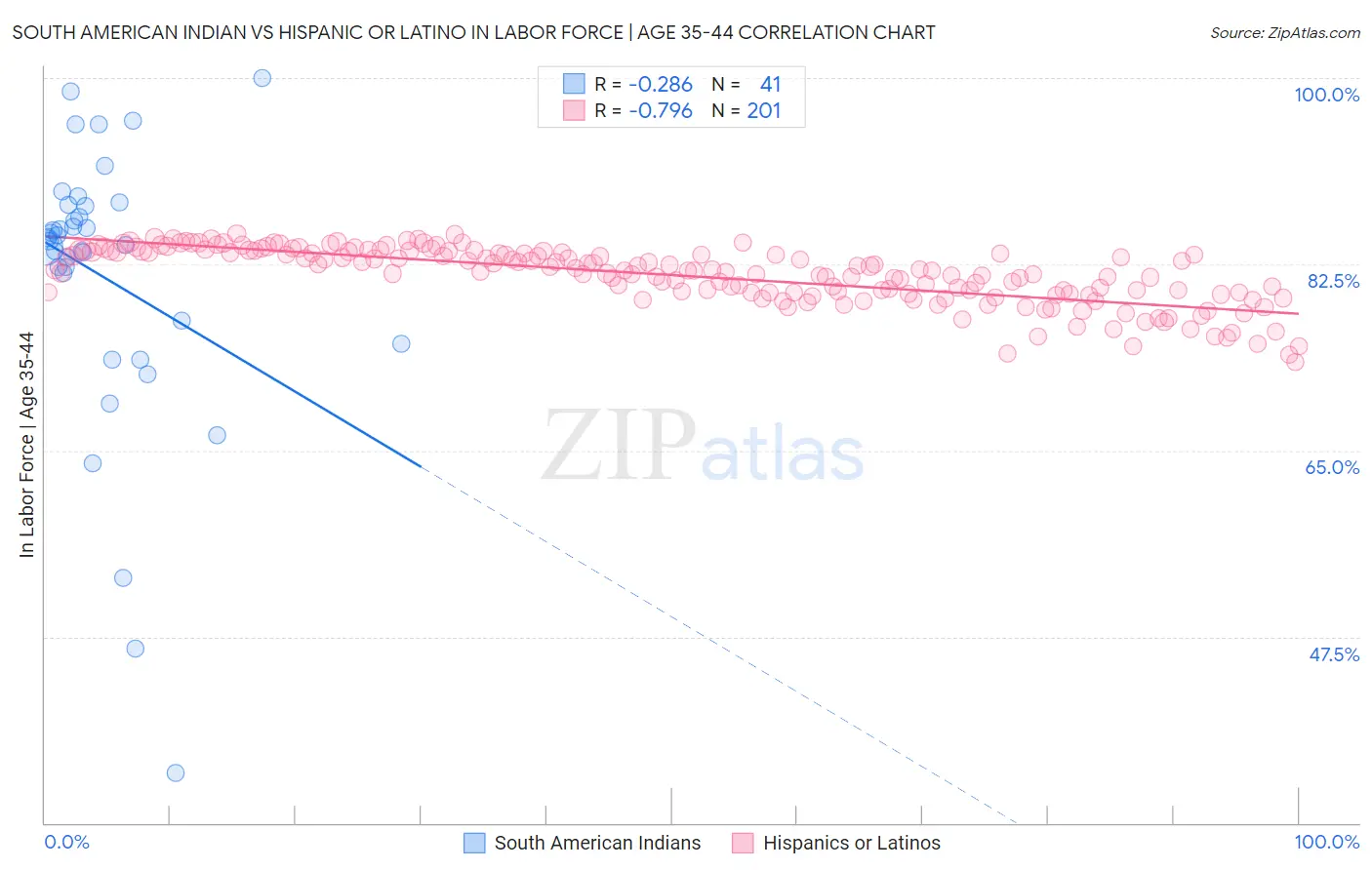South American Indian vs Hispanic or Latino In Labor Force | Age 35-44