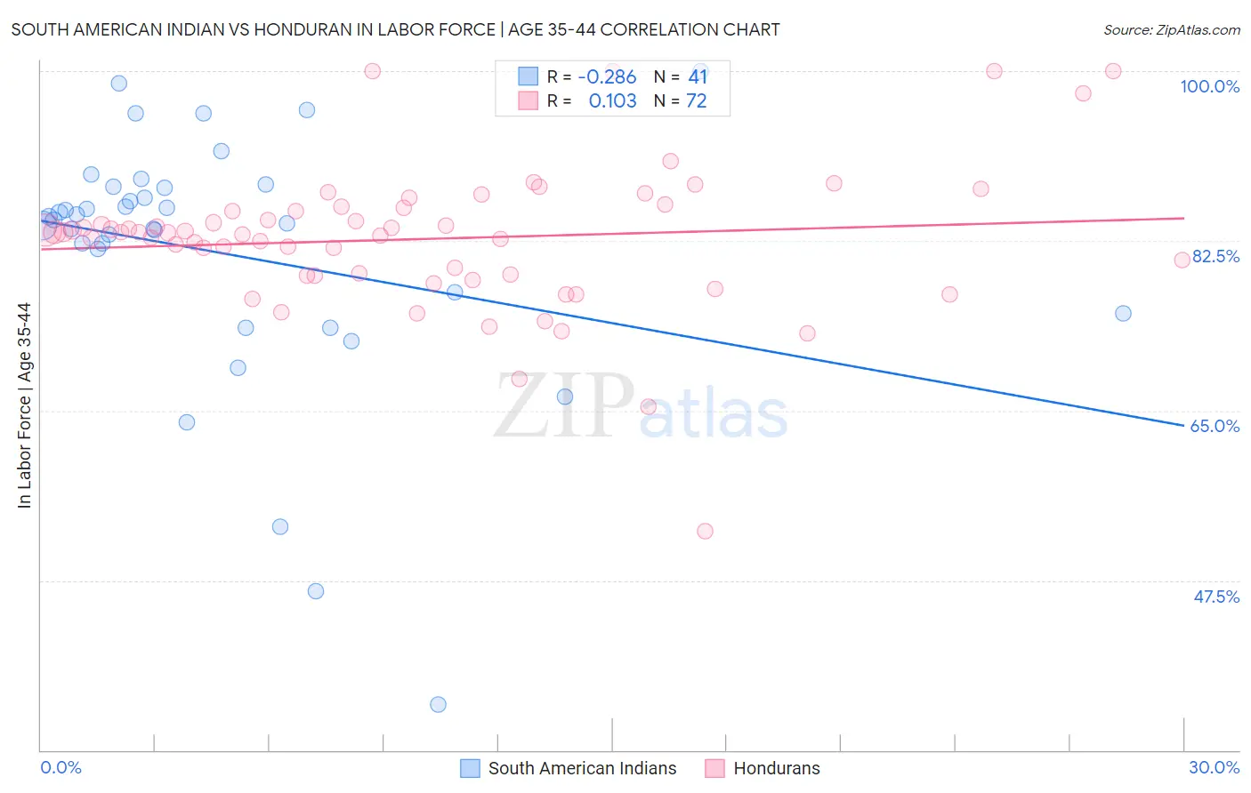 South American Indian vs Honduran In Labor Force | Age 35-44