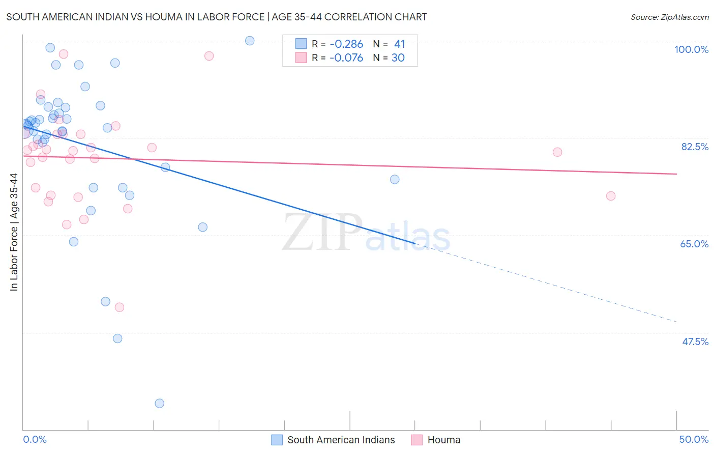 South American Indian vs Houma In Labor Force | Age 35-44