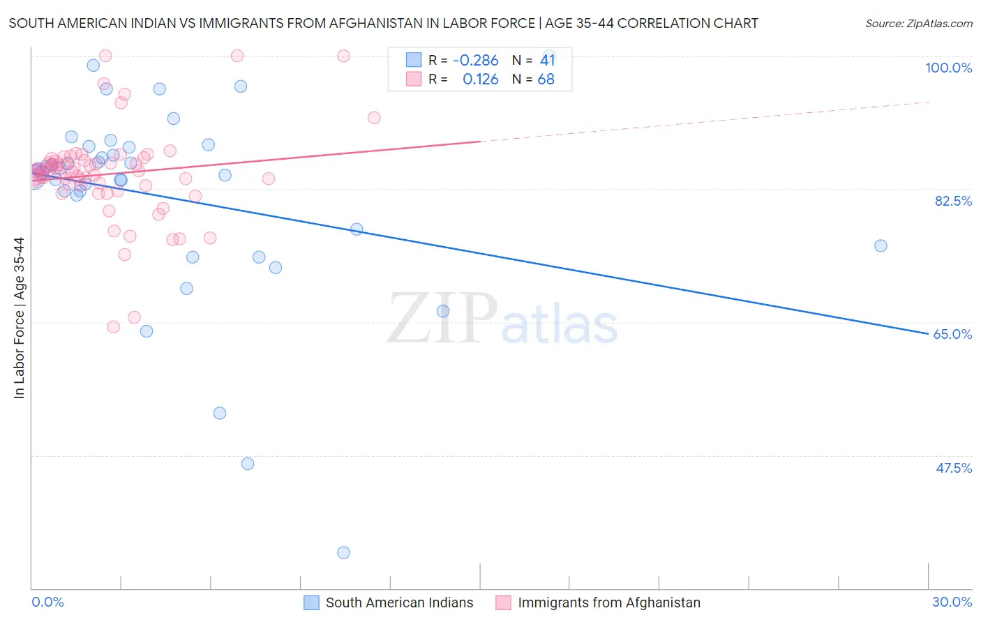 South American Indian vs Immigrants from Afghanistan In Labor Force | Age 35-44