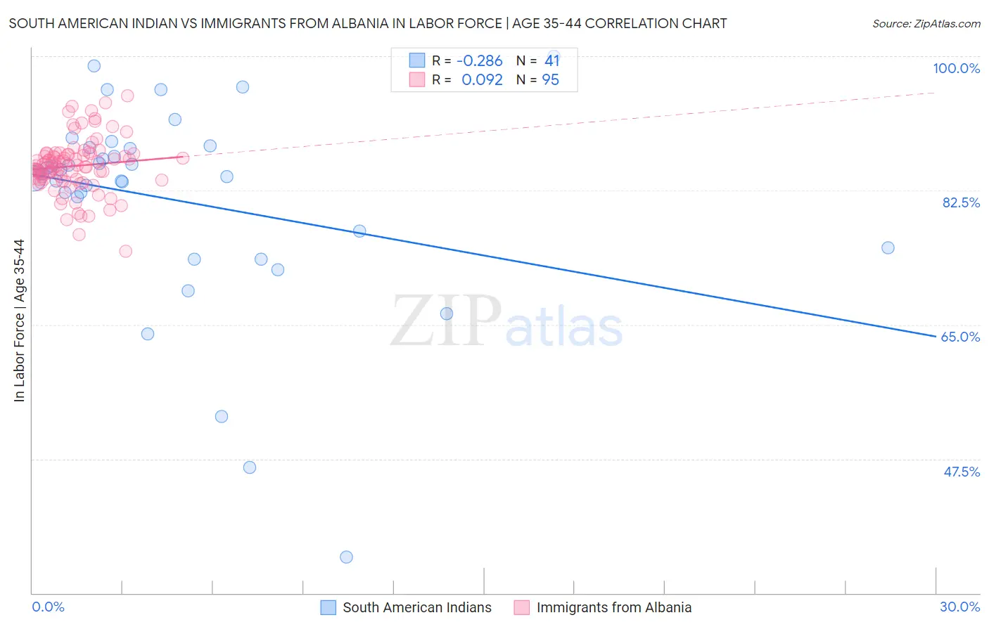 South American Indian vs Immigrants from Albania In Labor Force | Age 35-44