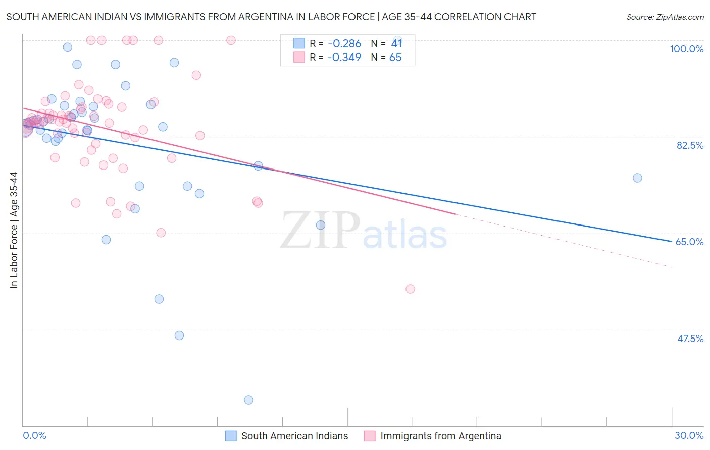 South American Indian vs Immigrants from Argentina In Labor Force | Age 35-44