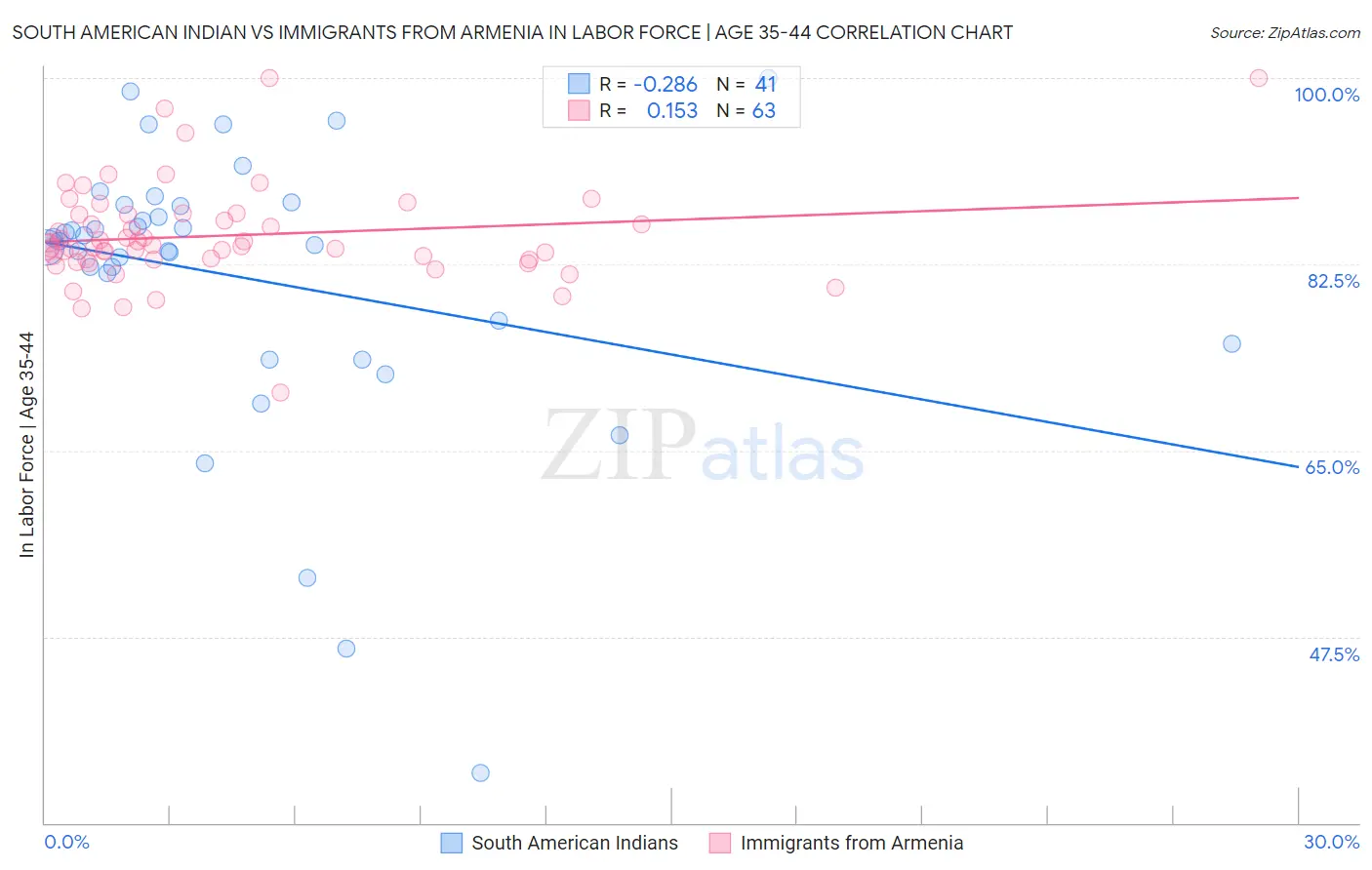 South American Indian vs Immigrants from Armenia In Labor Force | Age 35-44