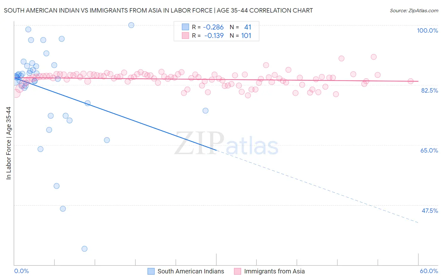 South American Indian vs Immigrants from Asia In Labor Force | Age 35-44