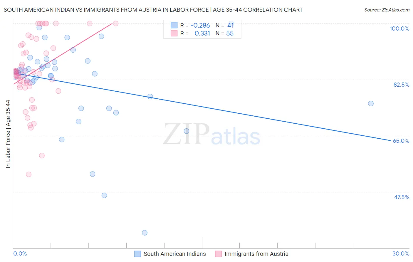 South American Indian vs Immigrants from Austria In Labor Force | Age 35-44