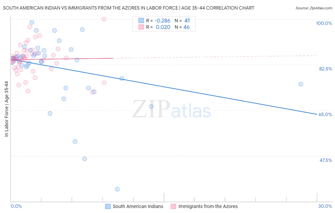 South American Indian vs Immigrants from the Azores In Labor Force | Age 35-44