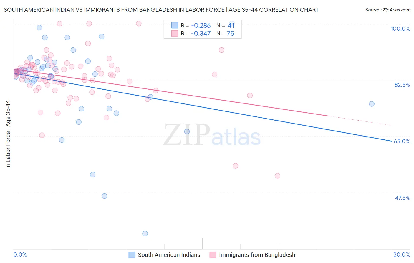 South American Indian vs Immigrants from Bangladesh In Labor Force | Age 35-44