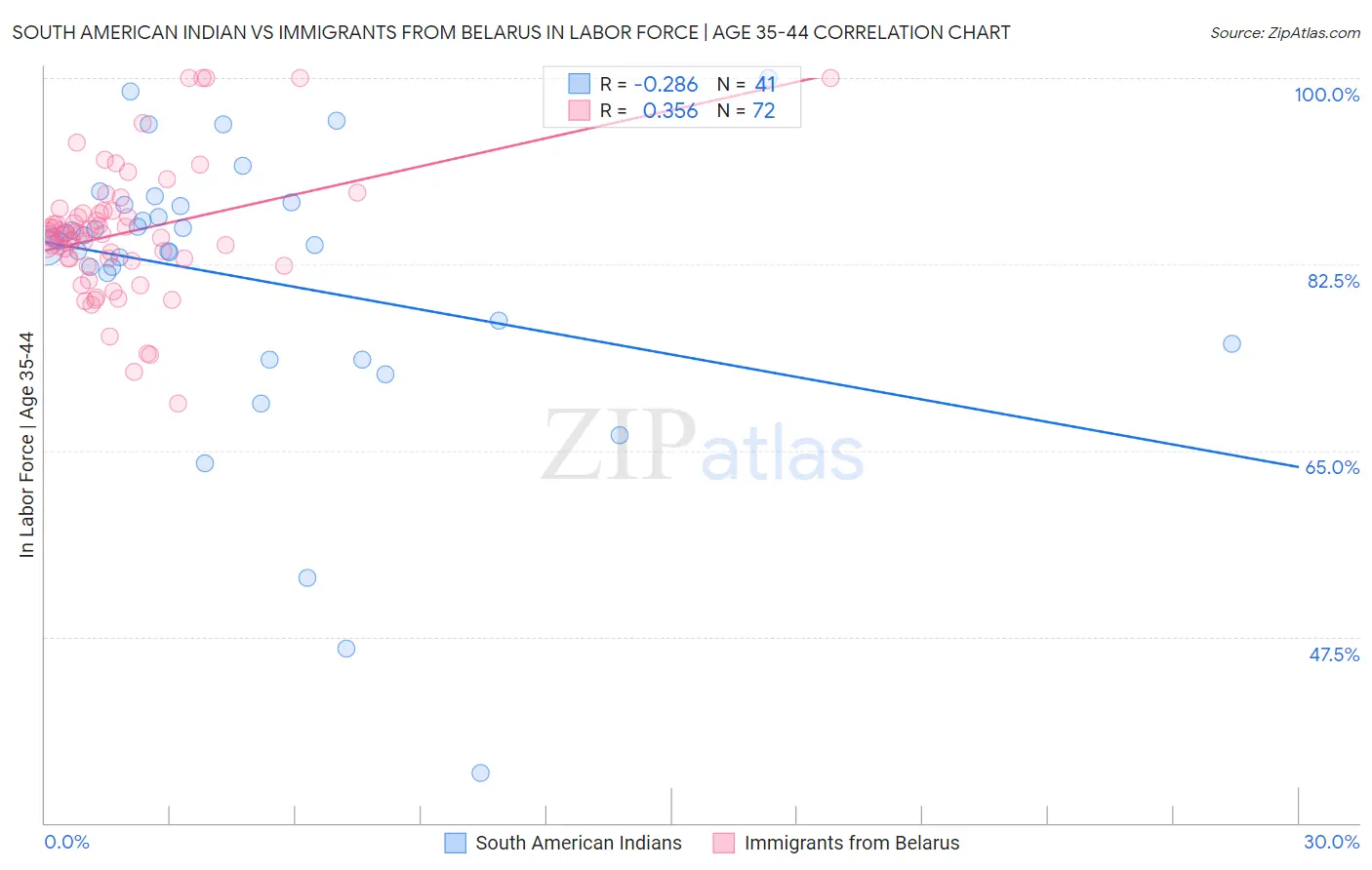 South American Indian vs Immigrants from Belarus In Labor Force | Age 35-44