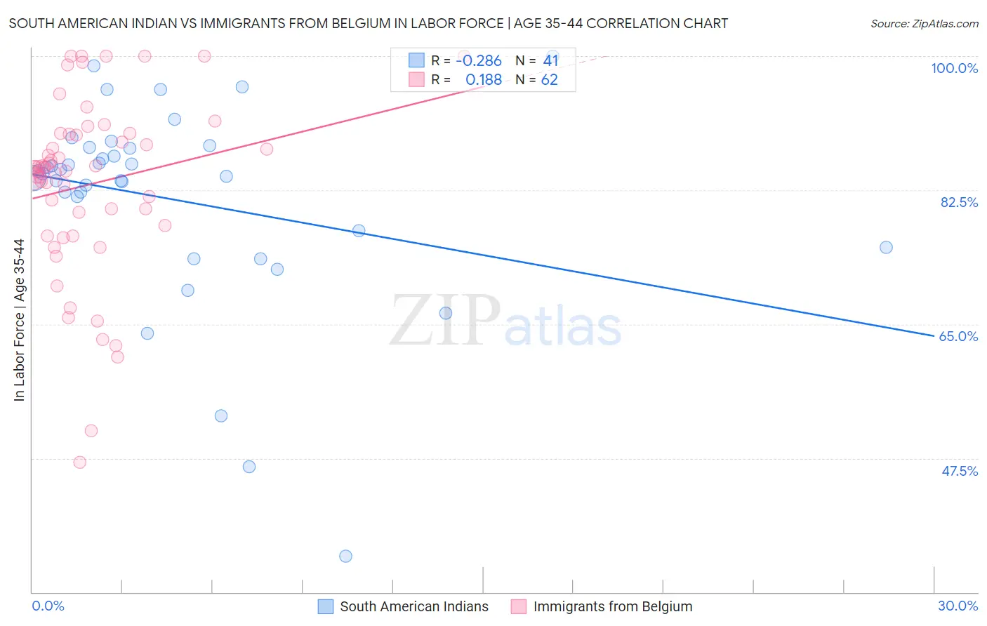 South American Indian vs Immigrants from Belgium In Labor Force | Age 35-44