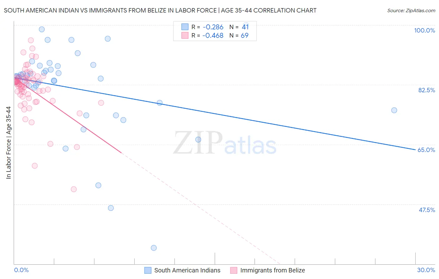 South American Indian vs Immigrants from Belize In Labor Force | Age 35-44