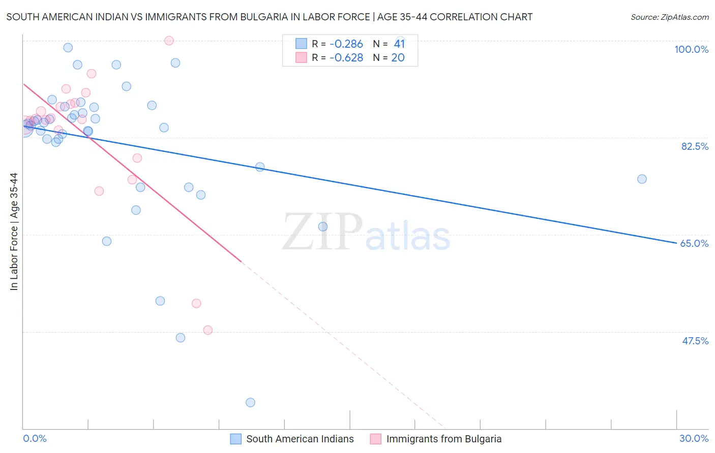 South American Indian vs Immigrants from Bulgaria In Labor Force | Age 35-44