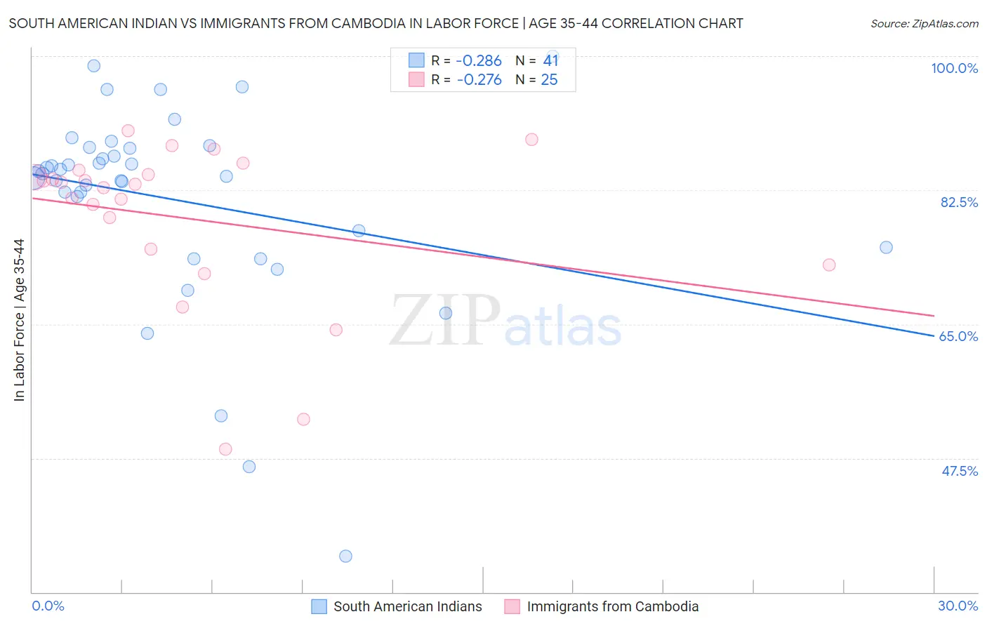 South American Indian vs Immigrants from Cambodia In Labor Force | Age 35-44