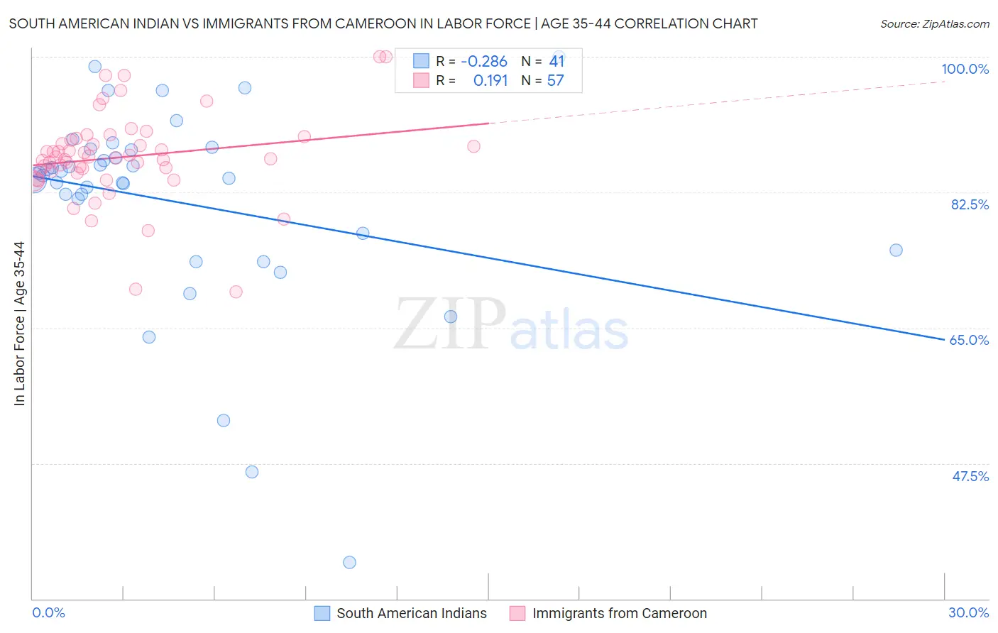 South American Indian vs Immigrants from Cameroon In Labor Force | Age 35-44