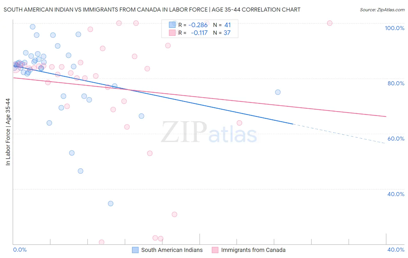 South American Indian vs Immigrants from Canada In Labor Force | Age 35-44