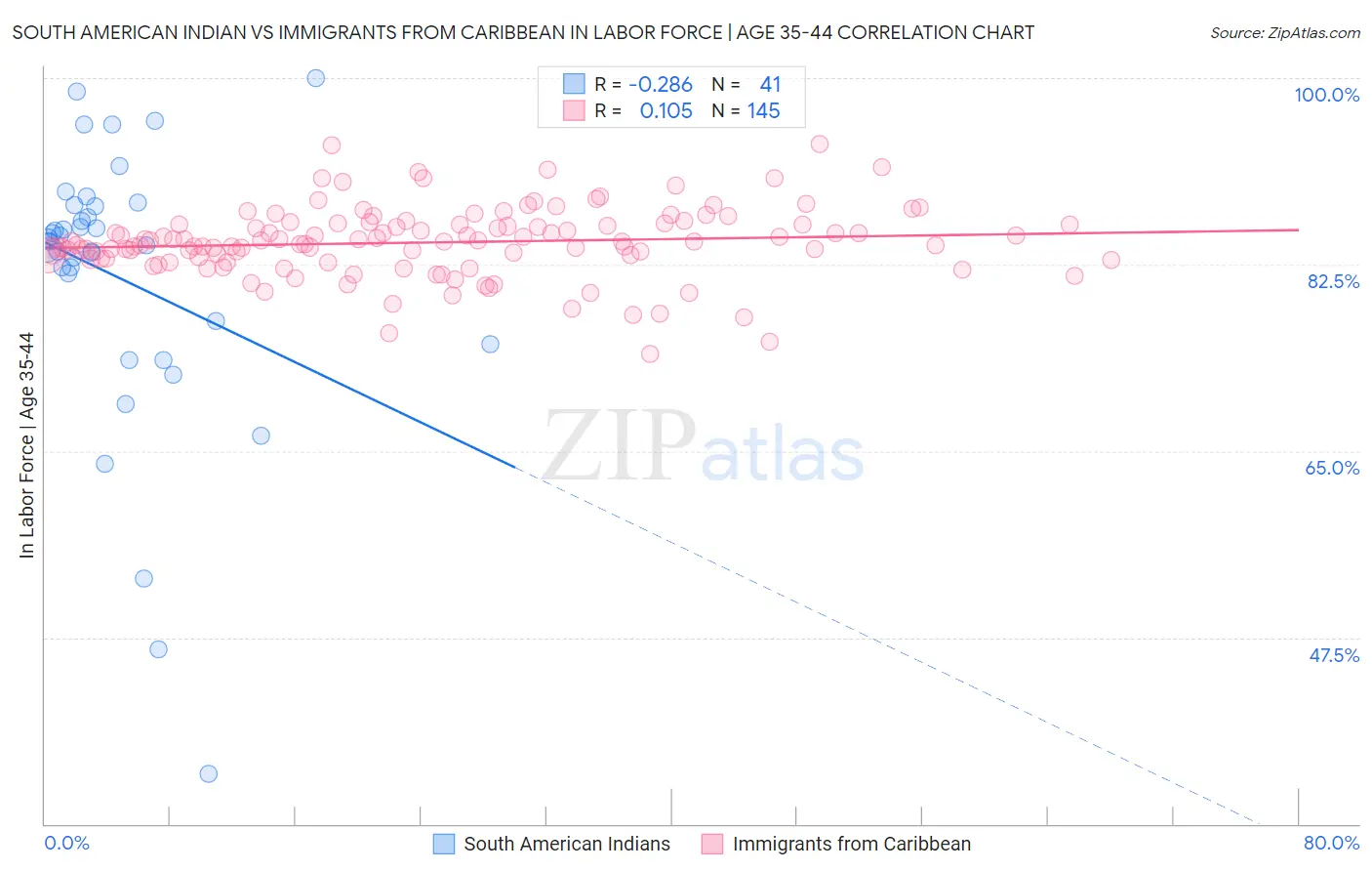 South American Indian vs Immigrants from Caribbean In Labor Force | Age 35-44