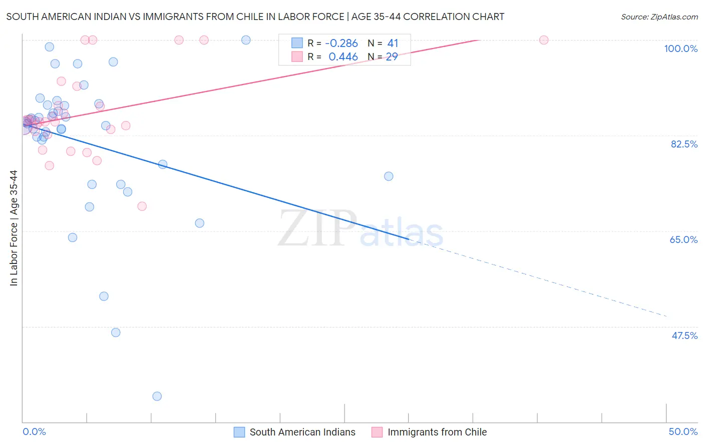 South American Indian vs Immigrants from Chile In Labor Force | Age 35-44