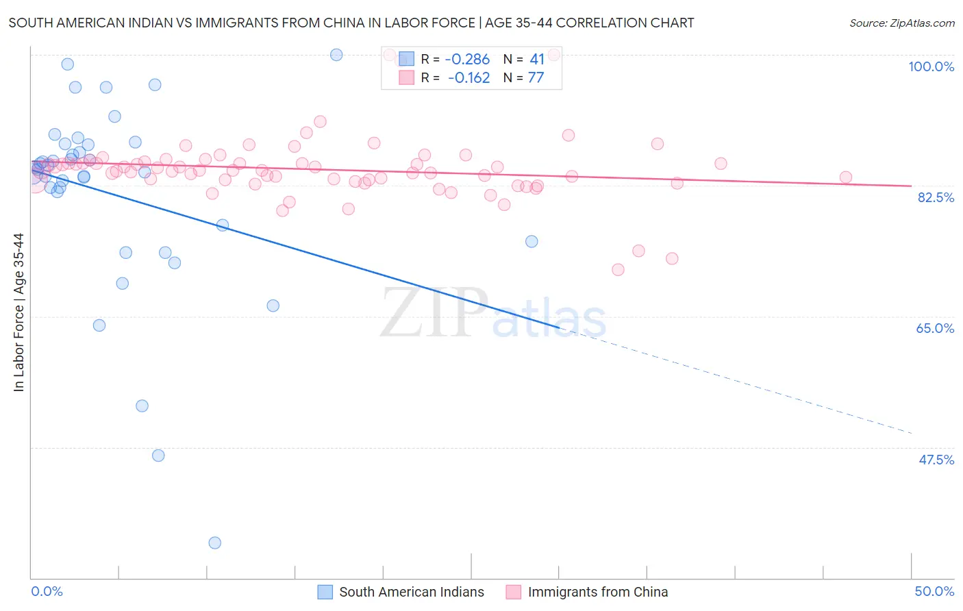 South American Indian vs Immigrants from China In Labor Force | Age 35-44