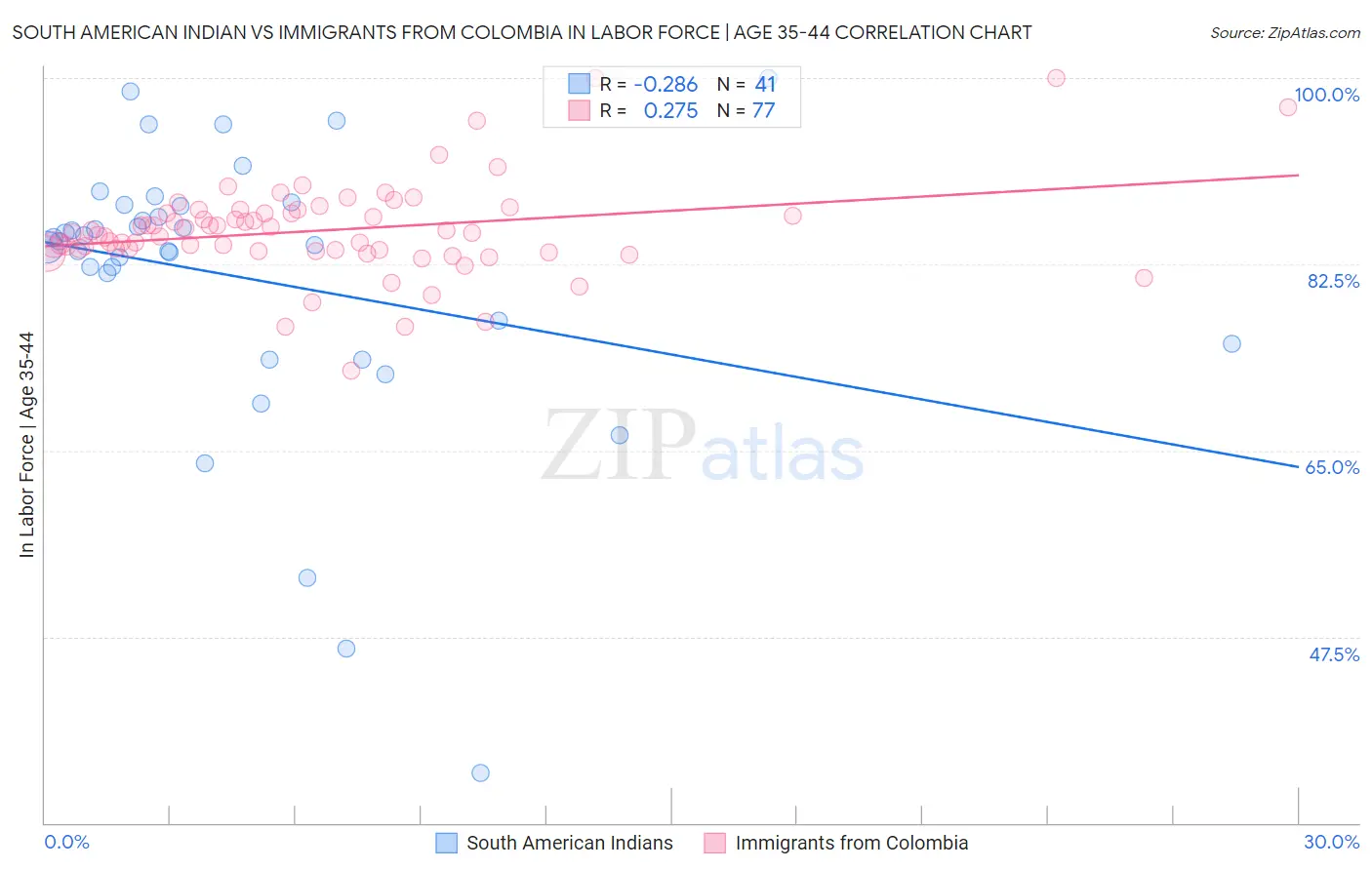 South American Indian vs Immigrants from Colombia In Labor Force | Age 35-44