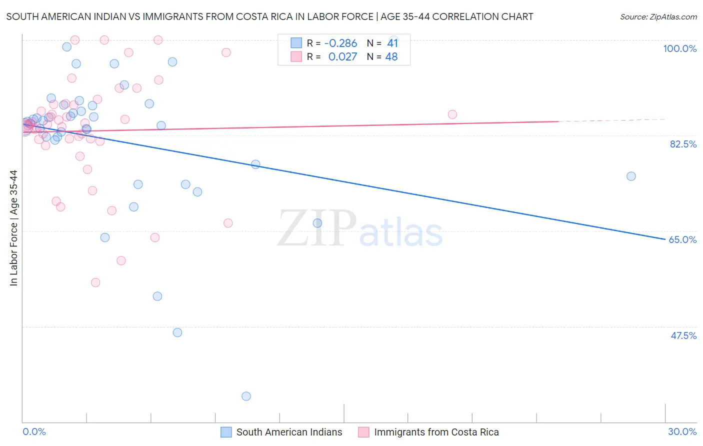 South American Indian vs Immigrants from Costa Rica In Labor Force | Age 35-44
