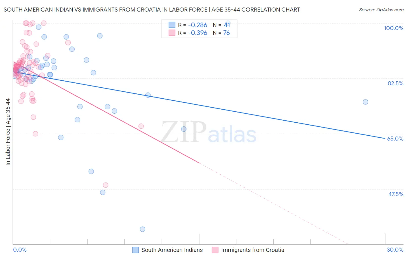 South American Indian vs Immigrants from Croatia In Labor Force | Age 35-44