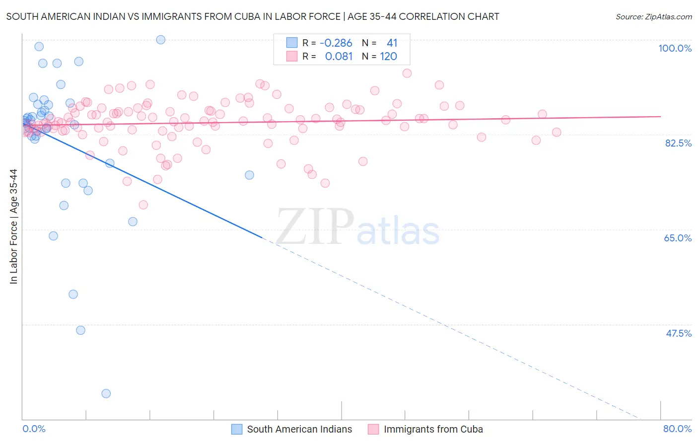 South American Indian vs Immigrants from Cuba In Labor Force | Age 35-44