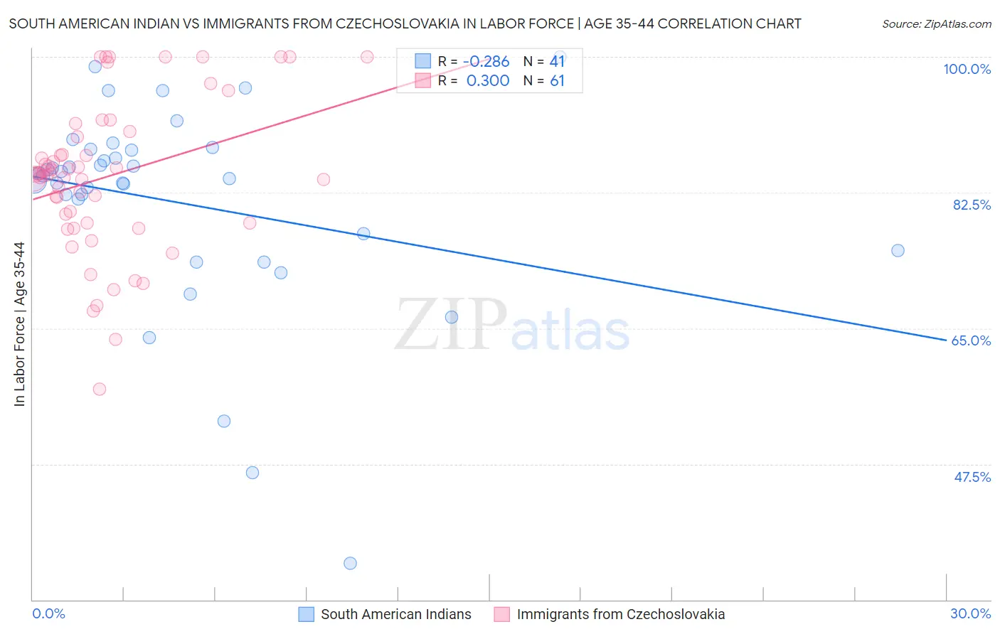 South American Indian vs Immigrants from Czechoslovakia In Labor Force | Age 35-44