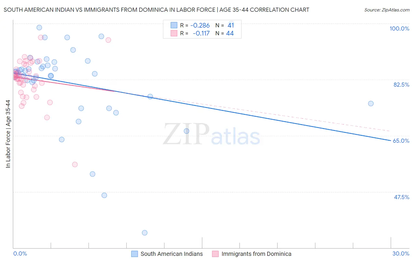 South American Indian vs Immigrants from Dominica In Labor Force | Age 35-44