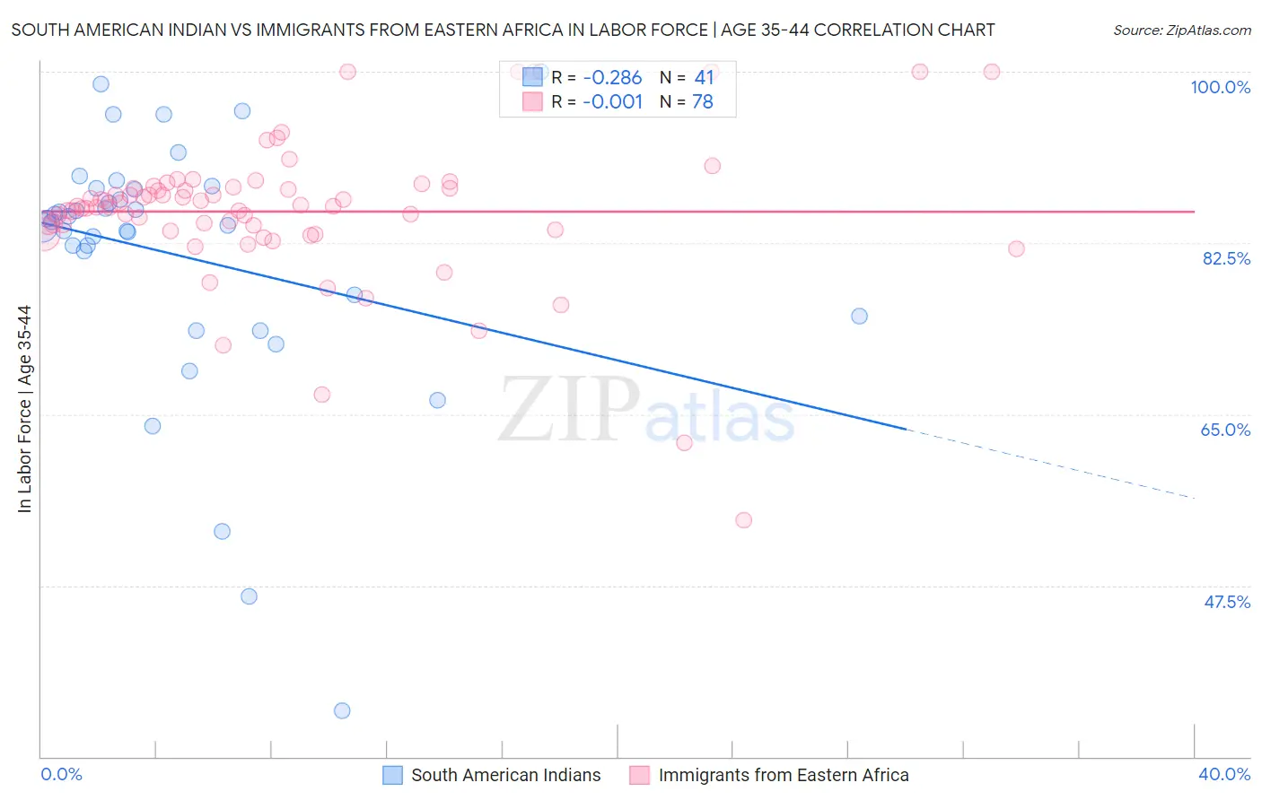 South American Indian vs Immigrants from Eastern Africa In Labor Force | Age 35-44