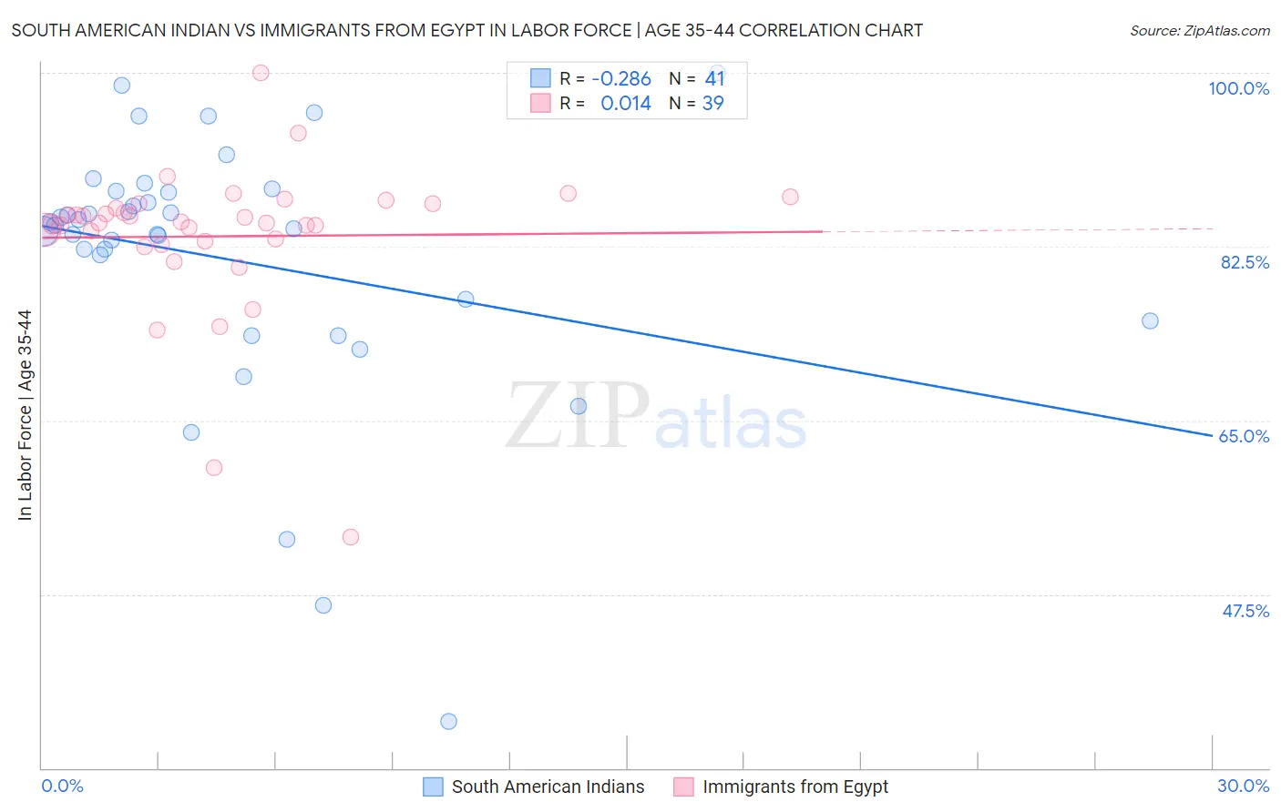 South American Indian vs Immigrants from Egypt In Labor Force | Age 35-44