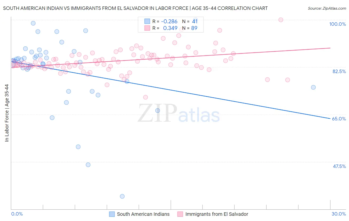 South American Indian vs Immigrants from El Salvador In Labor Force | Age 35-44
