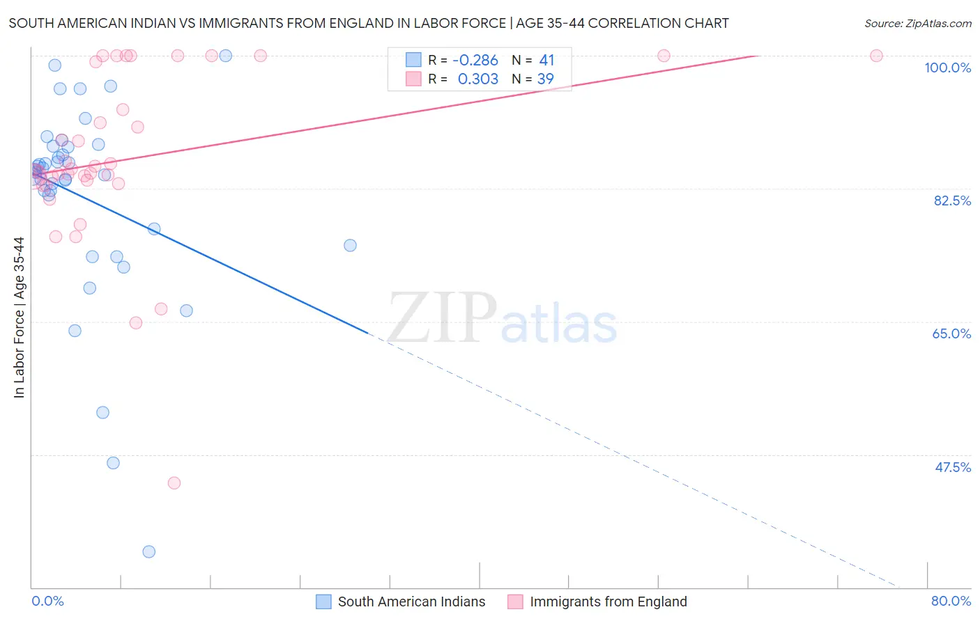South American Indian vs Immigrants from England In Labor Force | Age 35-44