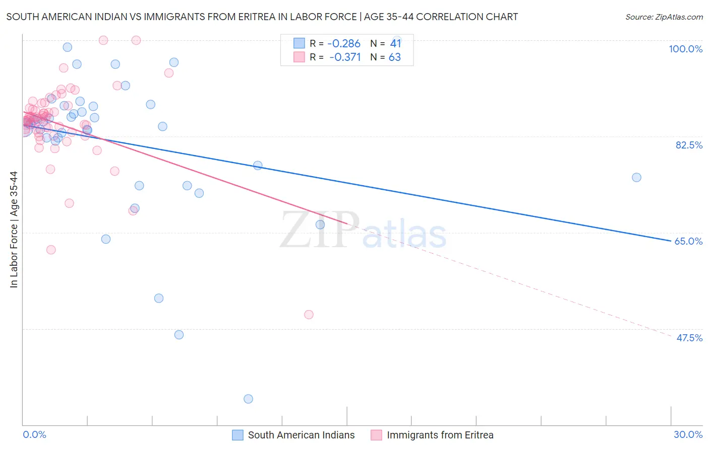 South American Indian vs Immigrants from Eritrea In Labor Force | Age 35-44