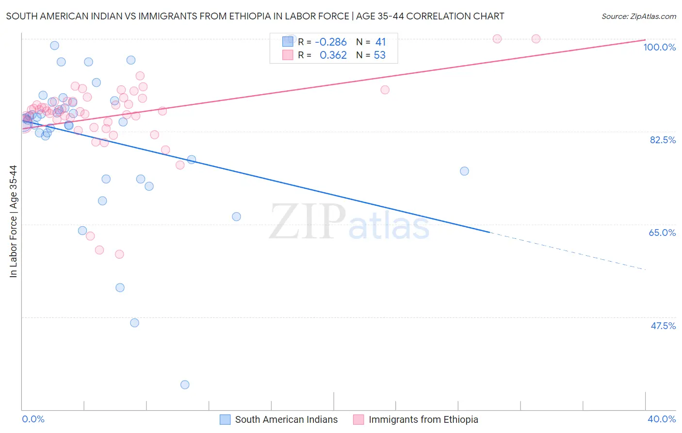 South American Indian vs Immigrants from Ethiopia In Labor Force | Age 35-44