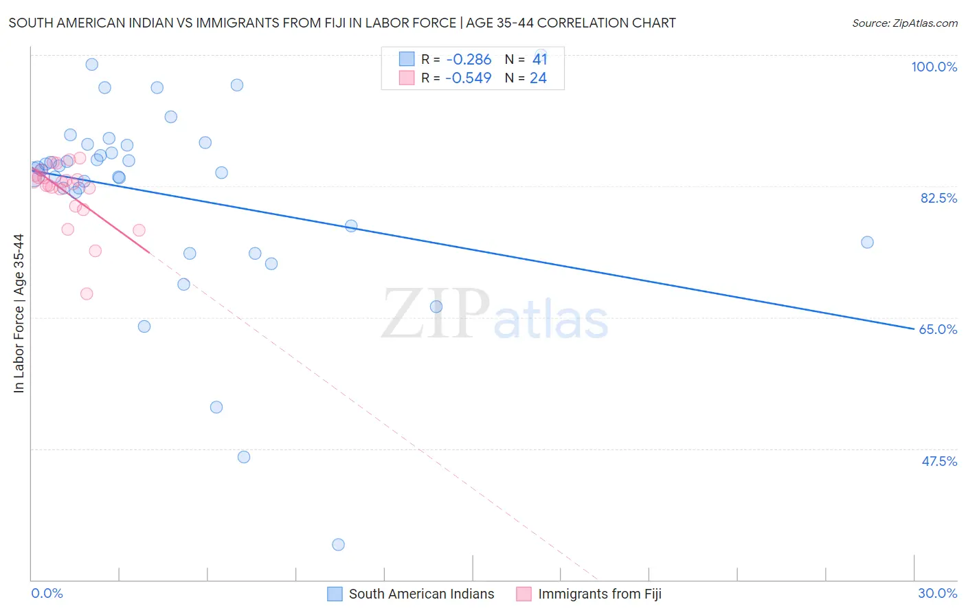 South American Indian vs Immigrants from Fiji In Labor Force | Age 35-44