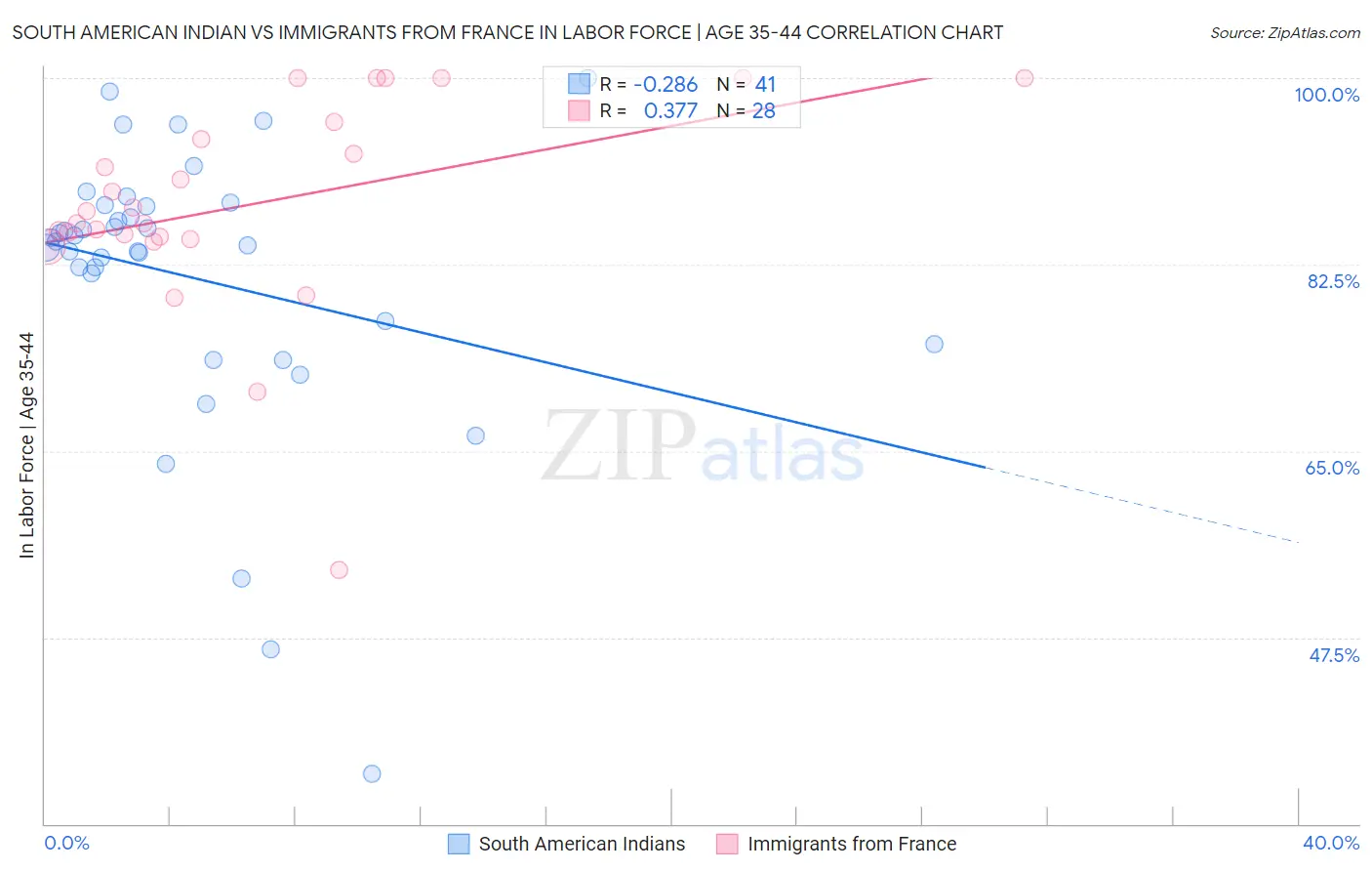 South American Indian vs Immigrants from France In Labor Force | Age 35-44