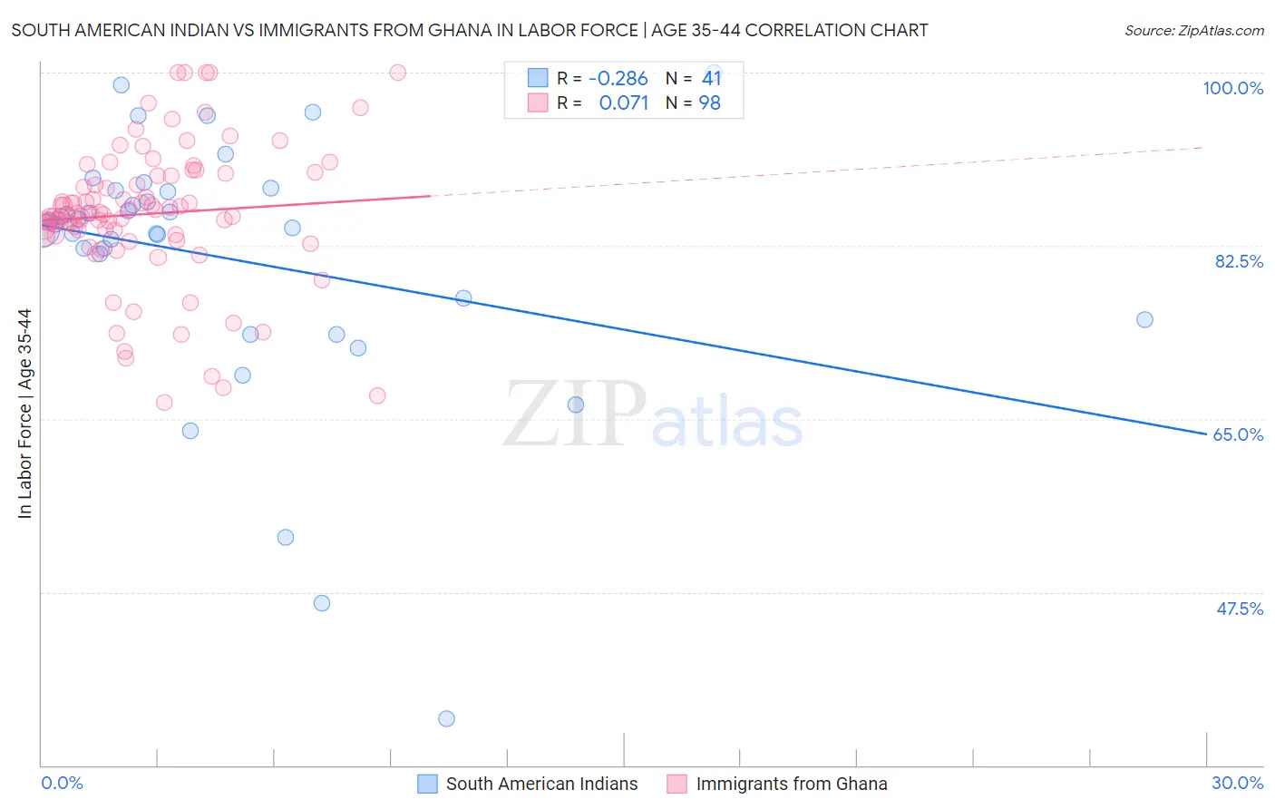 South American Indian vs Immigrants from Ghana In Labor Force | Age 35-44