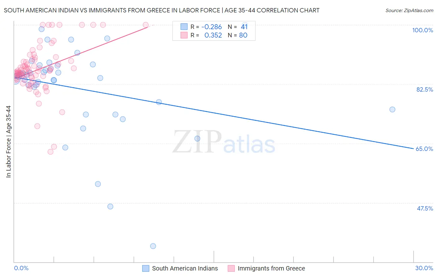 South American Indian vs Immigrants from Greece In Labor Force | Age 35-44