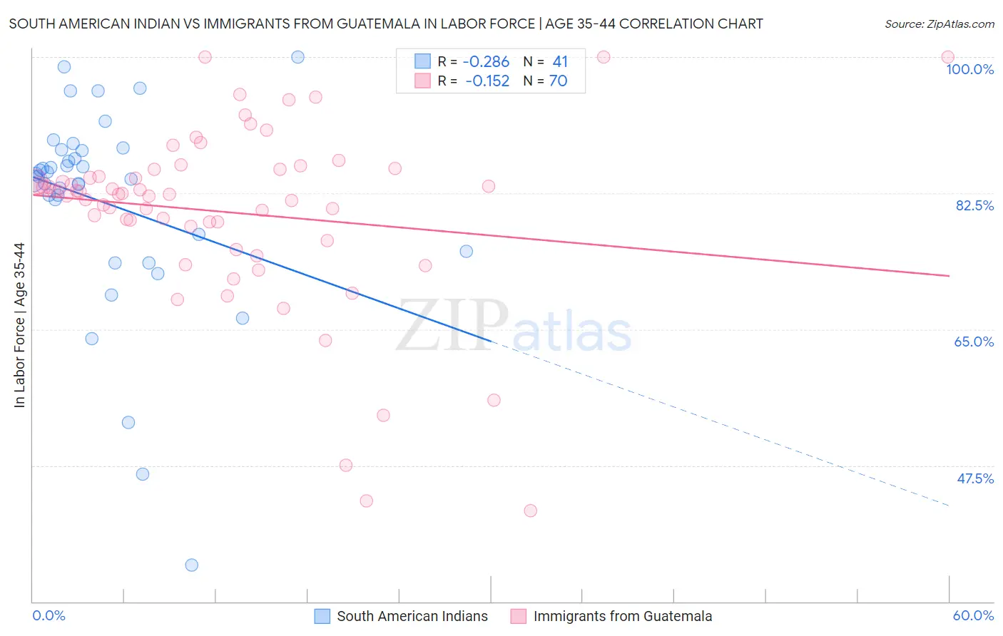 South American Indian vs Immigrants from Guatemala In Labor Force | Age 35-44