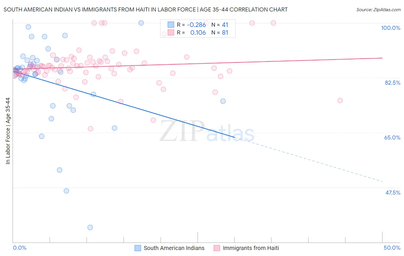 South American Indian vs Immigrants from Haiti In Labor Force | Age 35-44