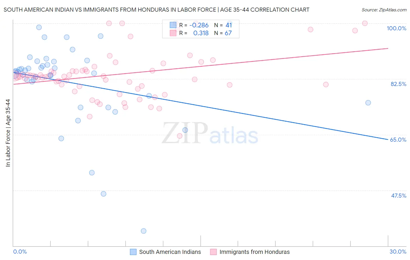 South American Indian vs Immigrants from Honduras In Labor Force | Age 35-44