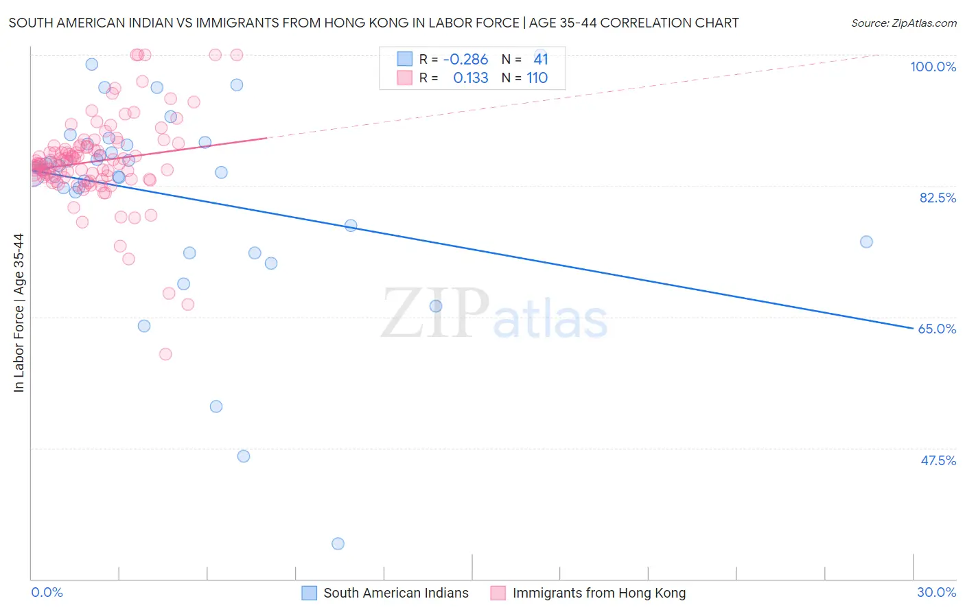 South American Indian vs Immigrants from Hong Kong In Labor Force | Age 35-44
