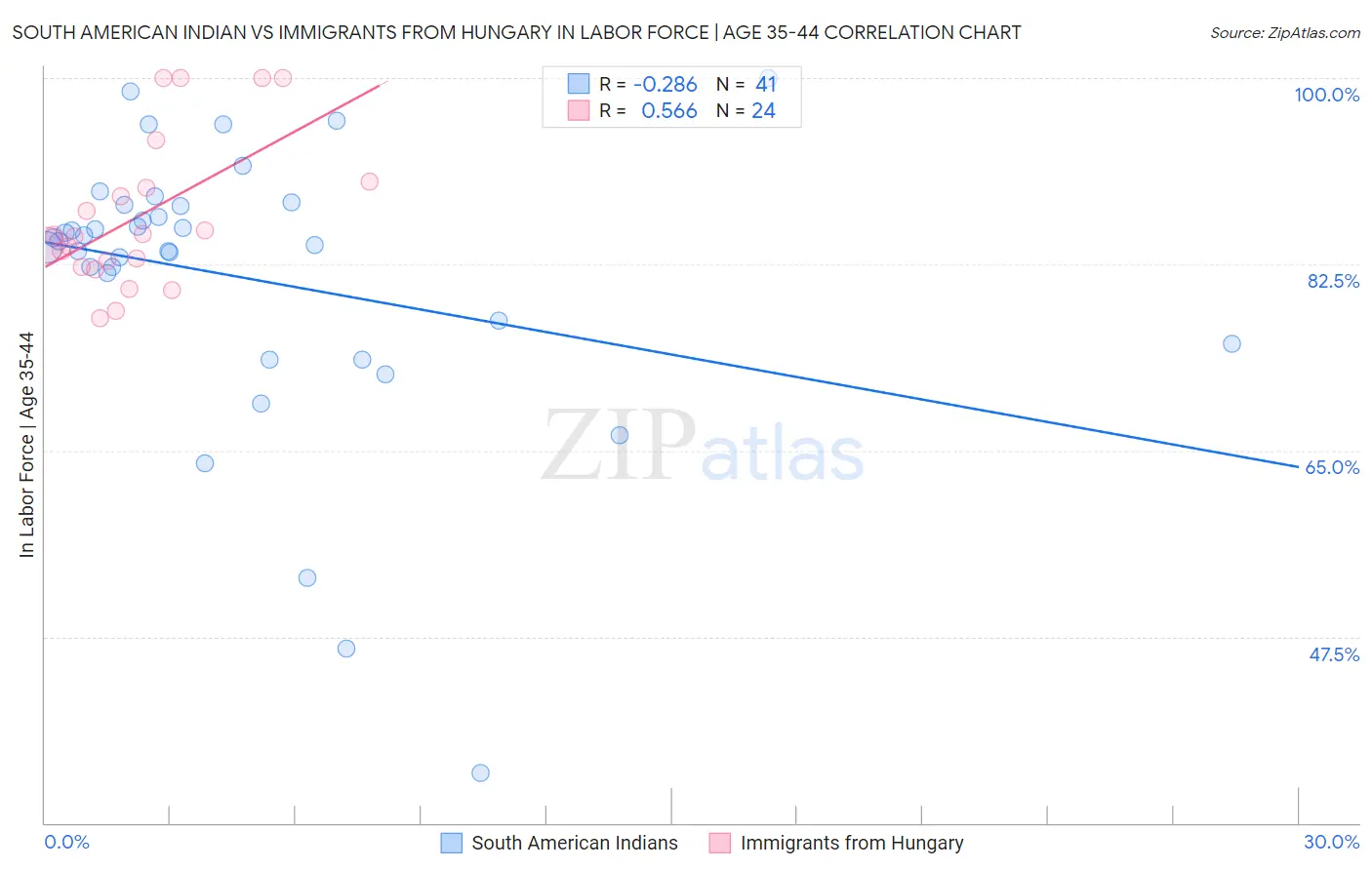 South American Indian vs Immigrants from Hungary In Labor Force | Age 35-44