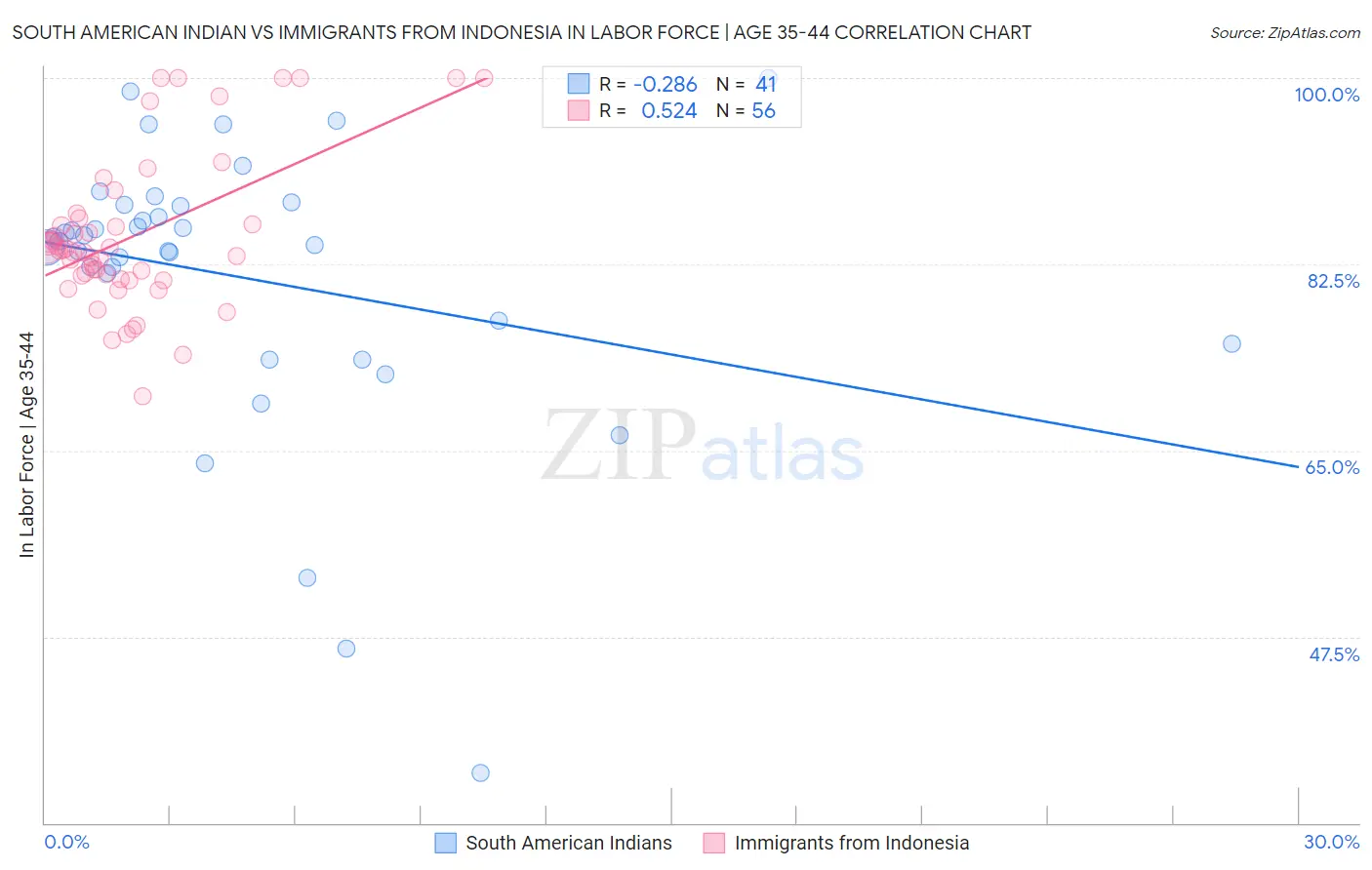 South American Indian vs Immigrants from Indonesia In Labor Force | Age 35-44