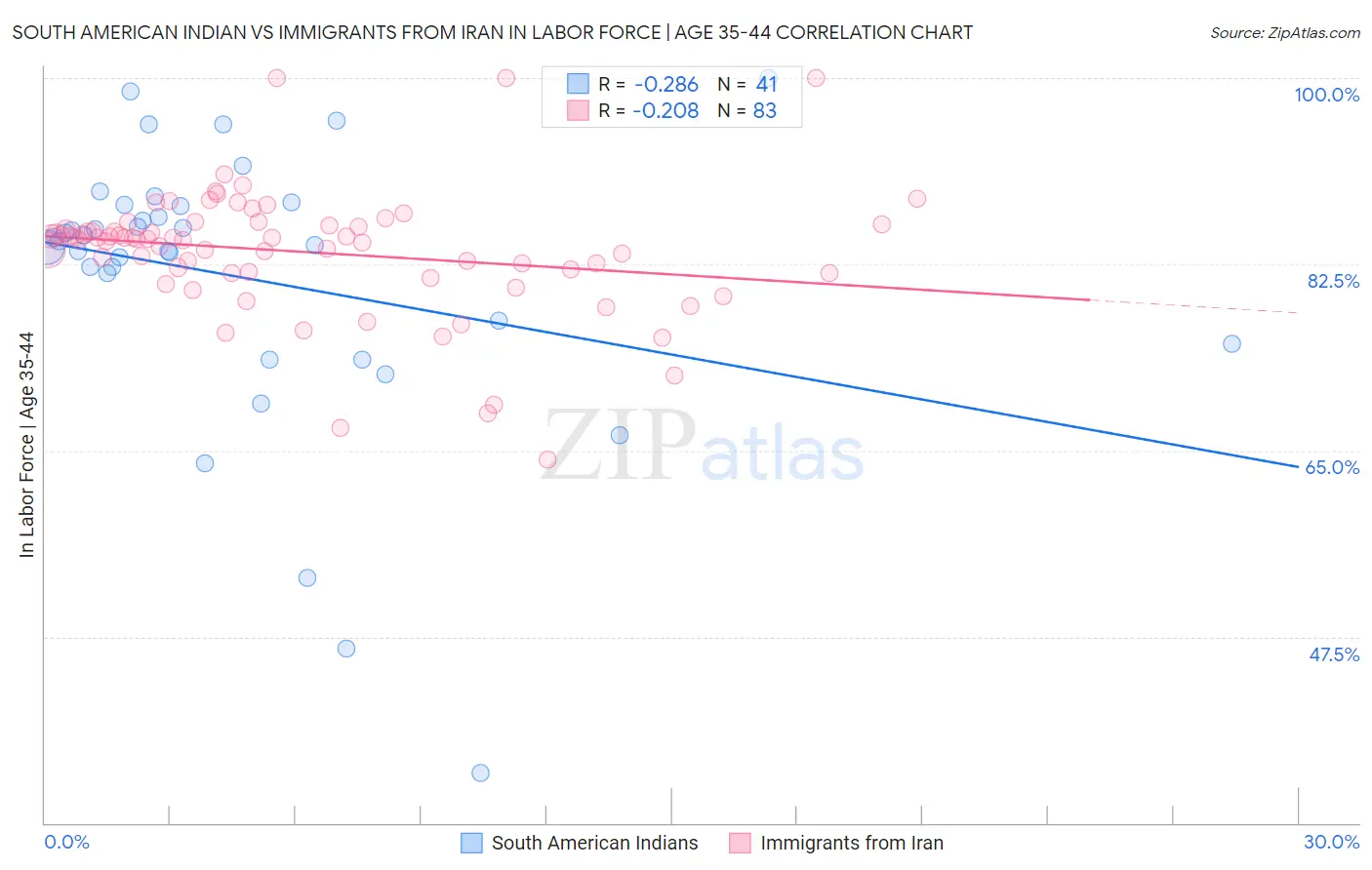 South American Indian vs Immigrants from Iran In Labor Force | Age 35-44