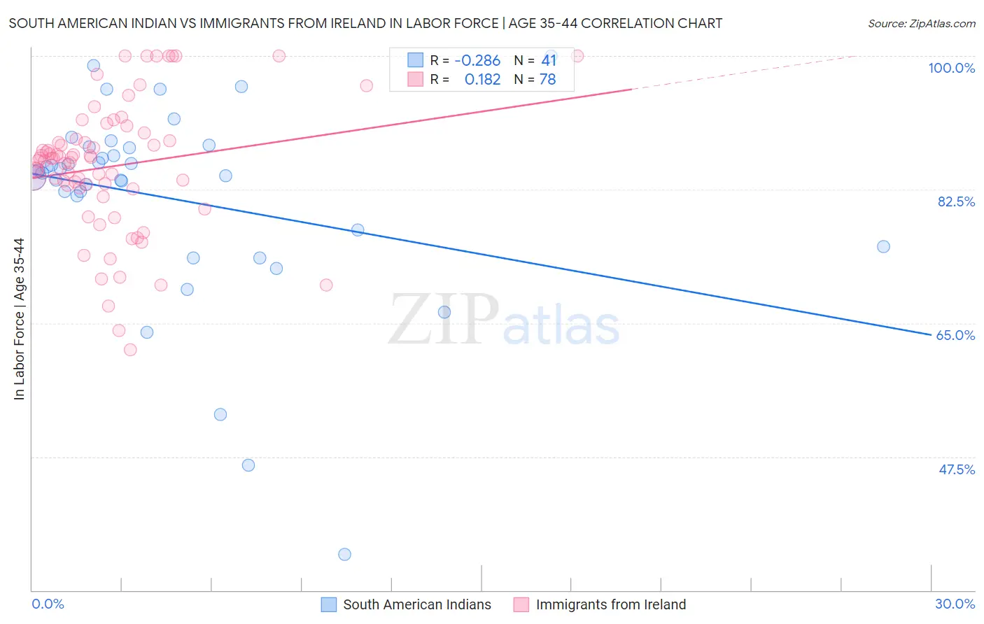 South American Indian vs Immigrants from Ireland In Labor Force | Age 35-44