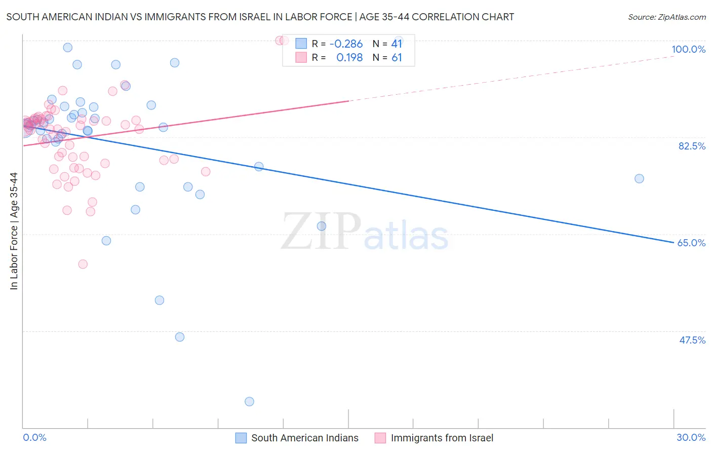 South American Indian vs Immigrants from Israel In Labor Force | Age 35-44