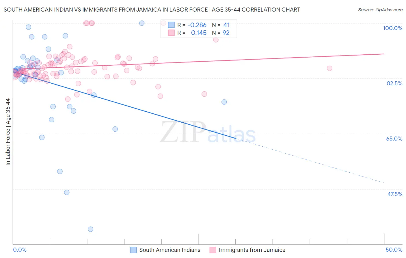 South American Indian vs Immigrants from Jamaica In Labor Force | Age 35-44