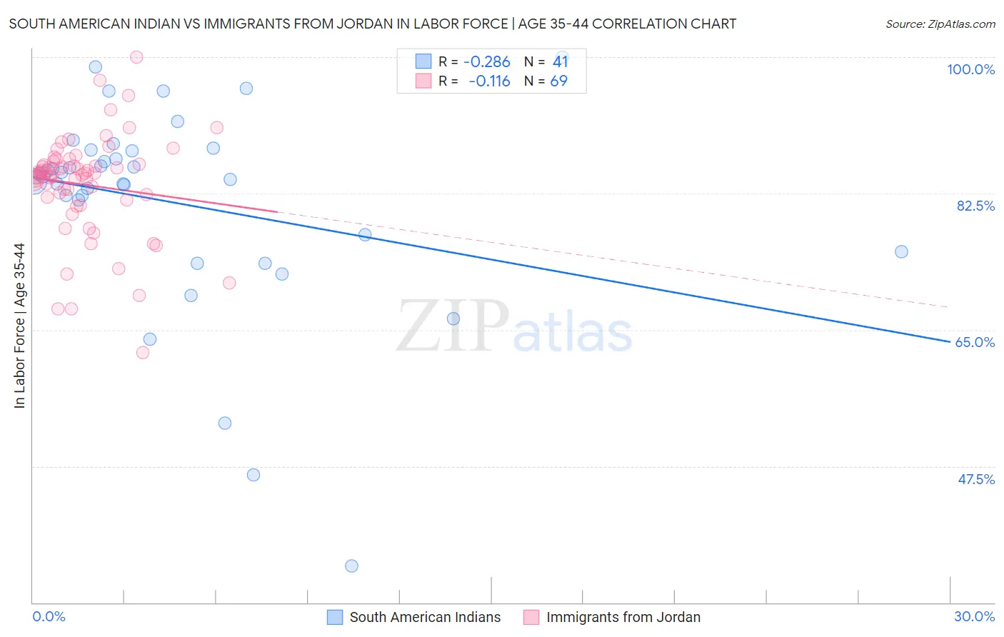 South American Indian vs Immigrants from Jordan In Labor Force | Age 35-44